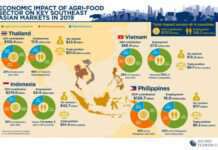 ผลวิจัยชี้มูลค่าภาคอุตสาหกรรมเกษตร-อาหารไทยหดตัวร้อยละ 6 จากวิกฤตโควิด-19