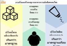 เตือน!!! คนไทยลดความอ้วน ลดป่วยรุนแรง เมื่อเป็นโรคโควิด 19