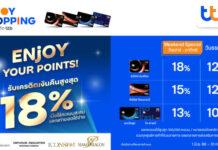 บัตรเครดิต ttb จับมือ 5 ศูนย์การค้าดัง มอบเครดิตเงินคืนสูงสุด 18% เมื่อใช้คะแนนสะสมแลกเท่ายอดใช้จ่าย