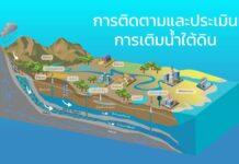 การติดตามและประเมินการเติมน้ำใต้ดิน
