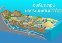 รู้จักองค์ประกอบของระบบเติมน้ำใต้ดิน