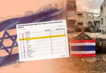 ปูดตัวเลข ผู้ถือสัญชาติไทย 71 ราย โผล่ร่วมรบสงครามอิสราเอลโจมตีกาซา ในโครงข่ายทหารหลายสัญชาติกว่า 50,000 นาย