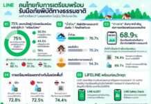 LINE เผยผลสำรวจการเตรียมพร้อมรับมือภัยพิบัติ พบ 75% ของคนไทย ยังรู้สึกเตรียมพร้อมไม่เพียงพอ – กังวล “น้ำท่วม” มากที่สุด