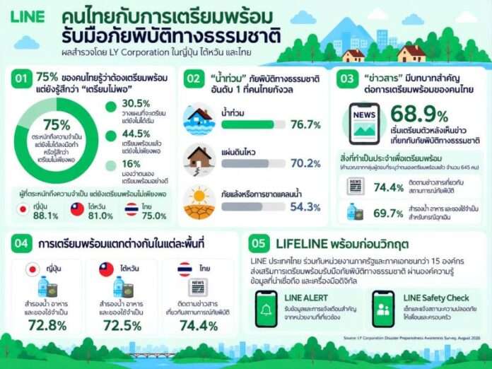 LINE_Disaster_Preparedness_Survey_TH_230926_Final